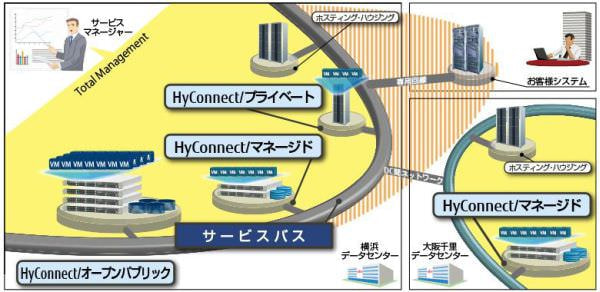 富士通 FIP、データセンターのハイブリッドクラウドを仮想ネットワーク「サービスバス」で強化