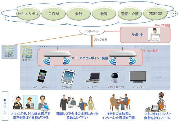 NTT 東が中小向けにサポート付きオフィス Wi-Fi サービスを開始、AP を LAN につなぐだけ