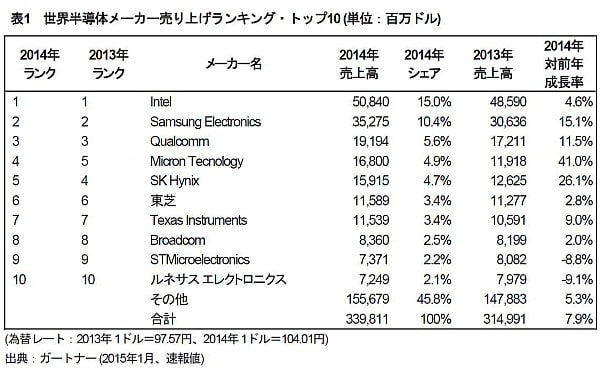 1位は Intel、6位に東芝--半導体マーケット・シェアの速報値（2014年）