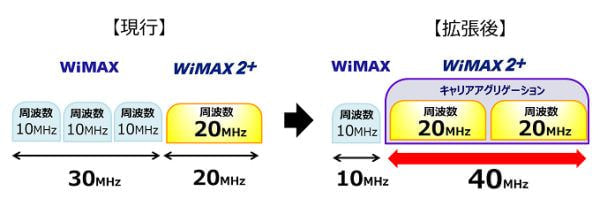 UQ が WiMAX 2＋周波数帯を拡張、栃木県真岡市から開始