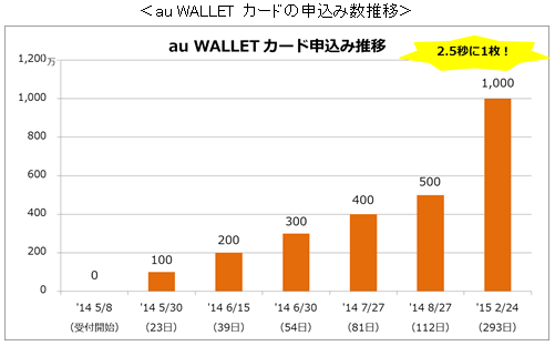 KDDI「au WALLET カード」申込み数が1,000万件超、「お客さま大還元祭!!!」開始