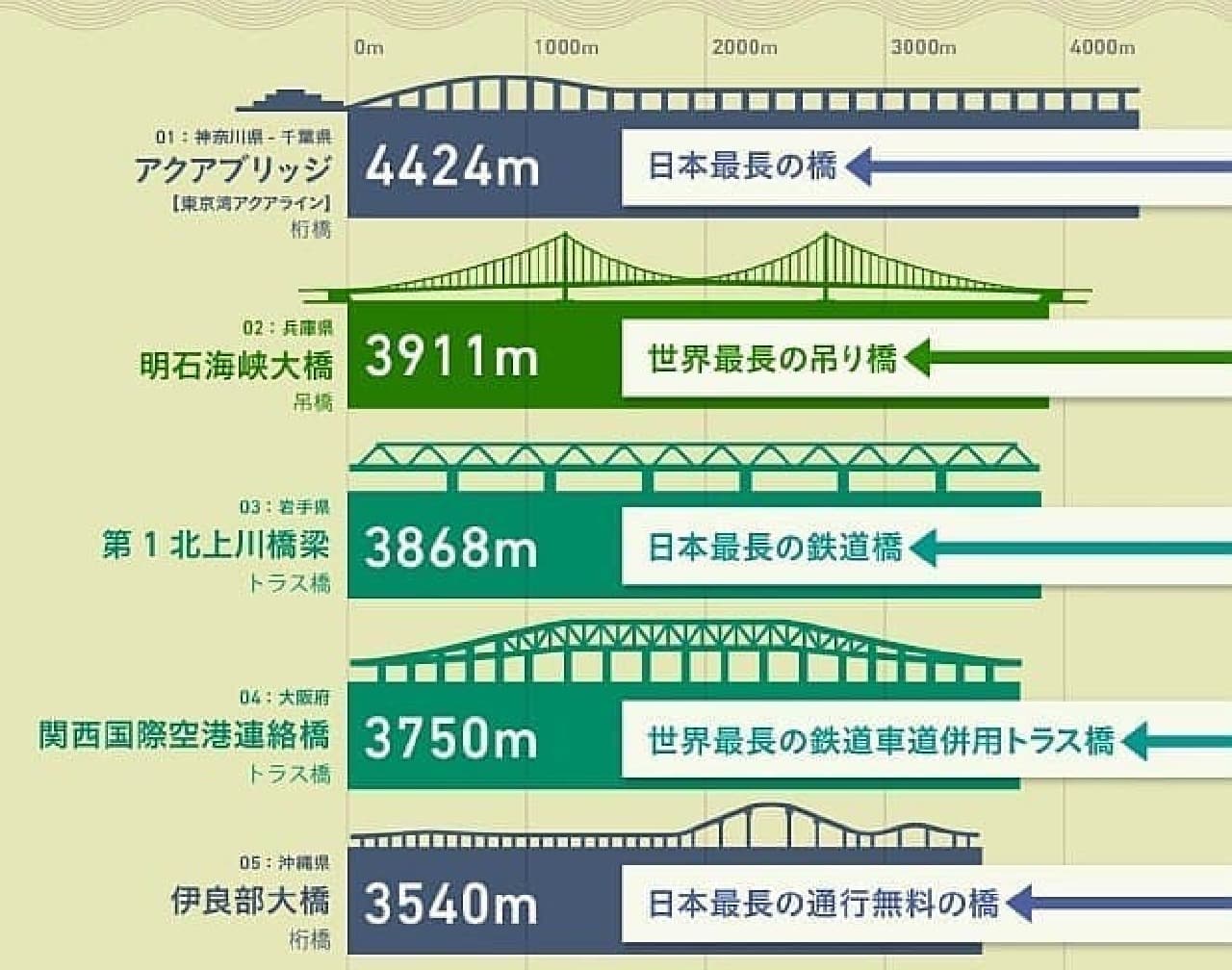 インフォグラフィック「日本の長い橋トップ20」