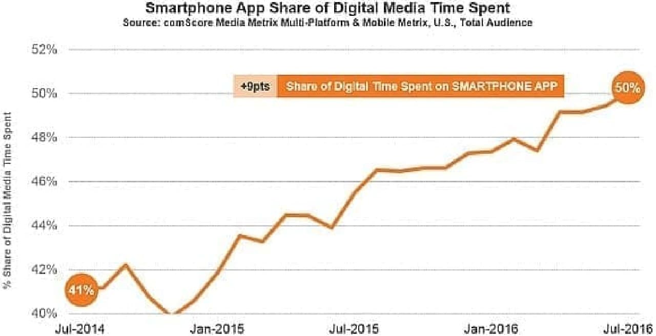 スマホアプリの利用時間が、インターネット利用時間全体の50％に達する