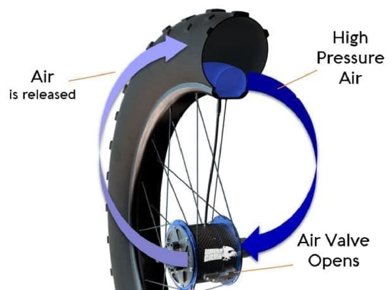自転車のペダルを漕げば、タイヤの空気圧を調整できる「WhiteCrow Hub」