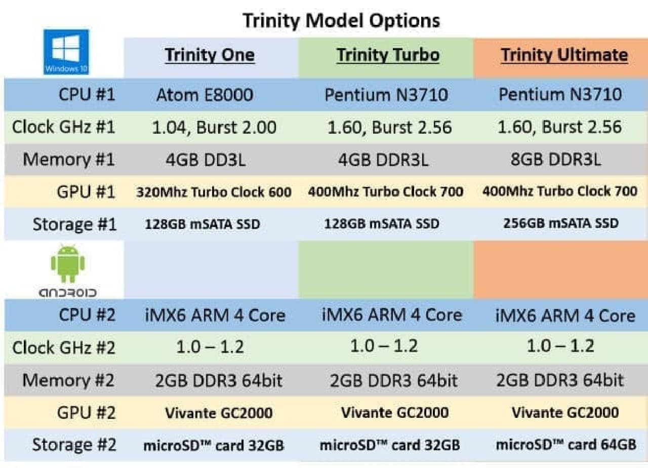 Windows PCとAndroidスマホの一台二役「Trinity Smartphone PC」