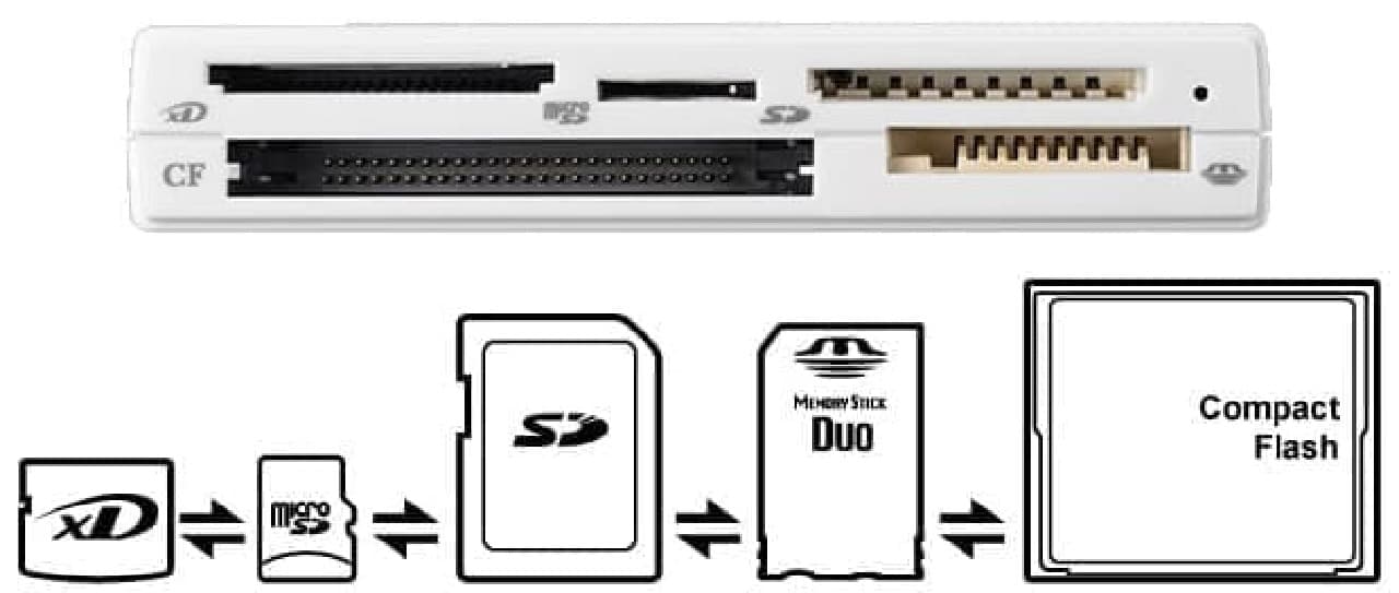 USB 3.0対応カードリーダー／ライター「BSCR500U3」