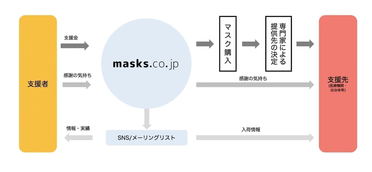 医療現場へマスクを無償提供できる支援サイト「masks.co.jp」