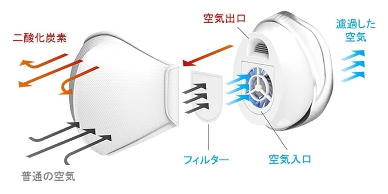マスク型の口に装着する空気清浄機「AM-9500」 ― ファン内蔵で夏でも快適に装着できる