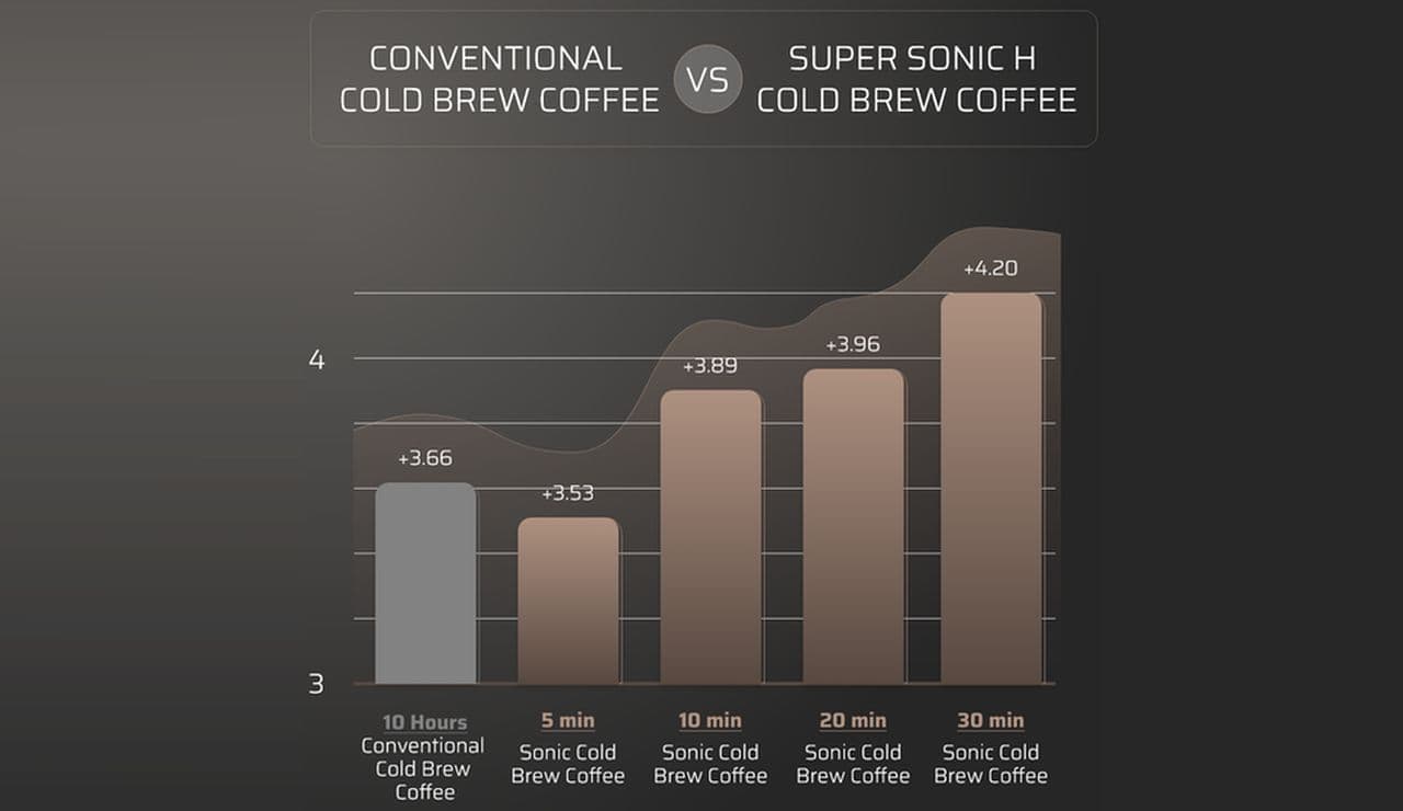 たった5分でコールドブリュー コーヒー 熱ではなく超音波で抽出する「Super Sonic H:」
