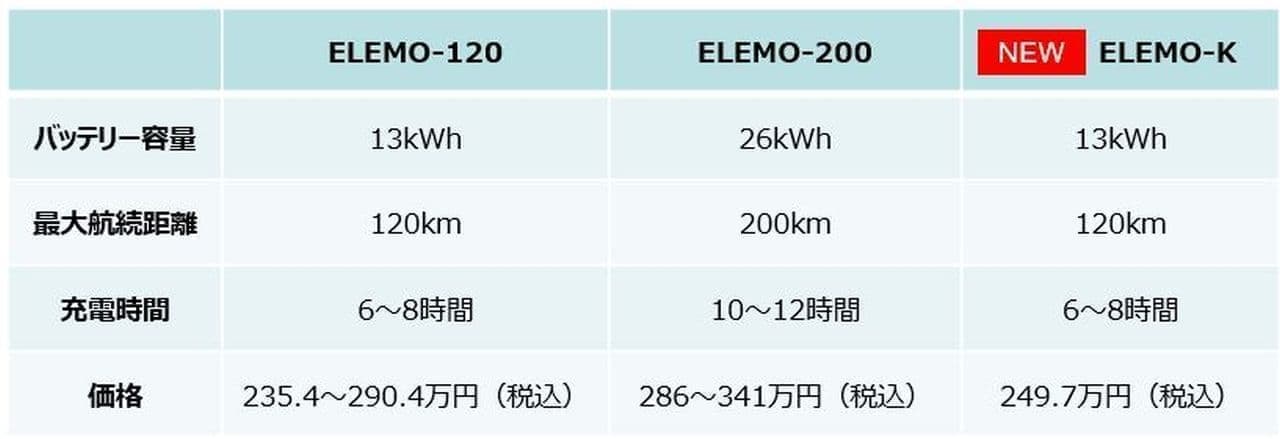 電動軽トラ「ELEMO-K」販売開始