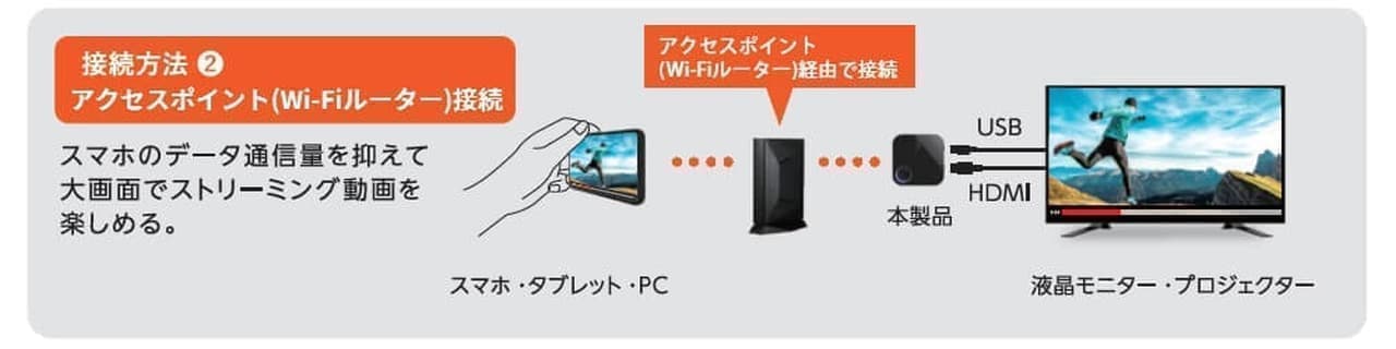 スマートフォンやPCの映像をHDMI入力対応ディスプレイに表示できるMiracastレシーバー エレコムが発売