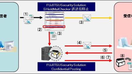 富士通 FIP と SSL、電子メール送信操作でファイルを暗号化送信できるソリューション