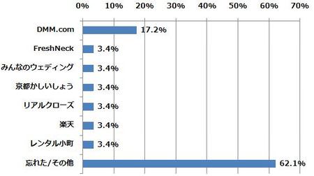 「オンラインファッションレンタルサービス」、DMMの利用者が最も多く、17.2％