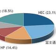 1位は NEC、2位は富士通--国内サーバー市場の出荷額（2014年）を IDC が発表