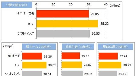 北陸新幹線の全駅で iPhone 6 通信速度調査、下り平均速度は KDDI の 35.22Mbps がトップ