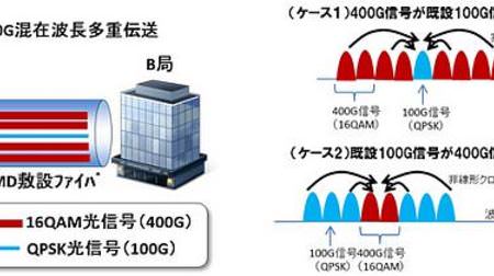 東京オリンピック4K/8K 映像配信にむけて既設の100G光伝送網で現行の4倍の高速通信を可能に、NTT ら