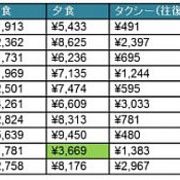 旅行者物価が安い都市はハノイ、東京は高い都市ランキング7位
