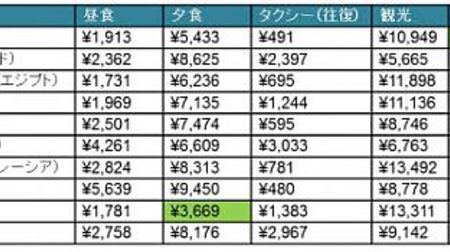 旅行者物価が安い都市はハノイ、東京は高い都市ランキング7位