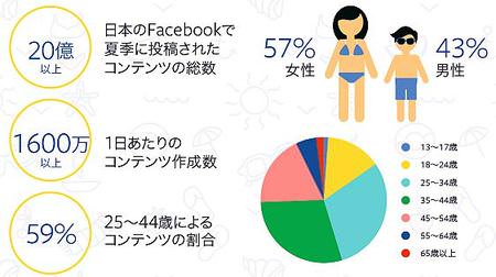 Facebookで見る日本の夏のインフォグラフィックス