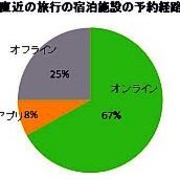 日本人「スマホトラベラー」の割合は38％、平均より低い―トリップアドバイザーが調査