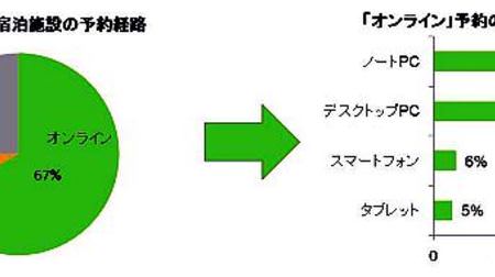 日本人「スマホトラベラー」の割合は38％、平均より低い―トリップアドバイザーが調査