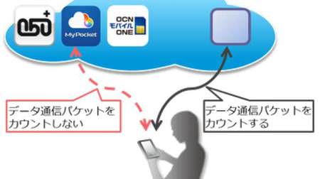 「OCNモバイルONE」でデータ通信パケットをカウントしない「カウントフリー機能」