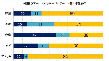 福岡がアジア人旅行者に人気、エクスペディアが九州支店をオープン