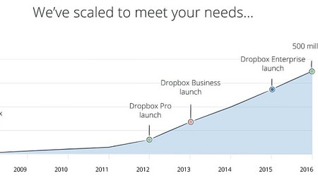 Dropboxのユーザーが5億に--目指すは10億？