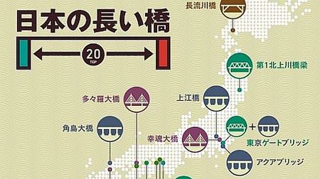 インフォグラフィック「日本の長い橋トップ20」公開--1位は「アクアブリッジ」