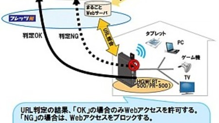NTT 西日本、「セキュリティ機能まるごと Web フィルター」を提供開始--ALSI の技術を採用