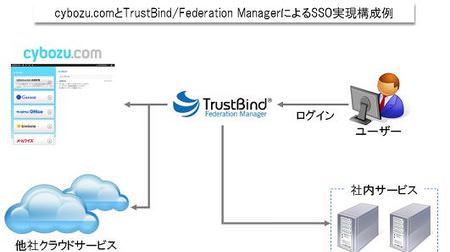 NTT ソフトウェアの認証連携ソリューション、cybozu.com に対応