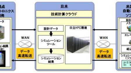 日立、海外から日本にあるスーパーコンピュータが使える基本技術を開発