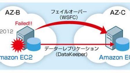 中古車のガリバー、社内システムの AWS 移行で「DataKeeper」を全面採用