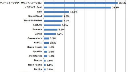 音楽ストリーミングサービス調査―全体の1割が利用済み、日本で始まっていない海外サービスの利用者も多く