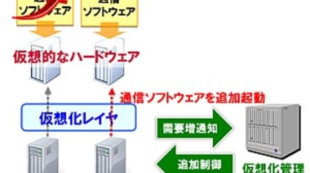 NTT ドコモ、世界主要ベンダー3社とネットワーク仮想化の実証実験に成功