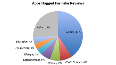 Apple の iTunes App Store で、55％のアプリに“やらせレビュー”が見つかる