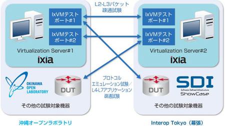 イクシアが「Interop Tokyo 2014」で、仮想マシンのテスターポートを用いた遠隔地間測定実験に成功