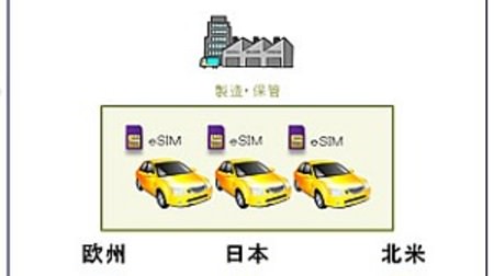 NTT ドコモが M2M 機器向け eSIM の提供開始