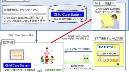 NTT 東日本など、フレッツ光や Wi-Fi とセットの保育園運営管理システムを販売