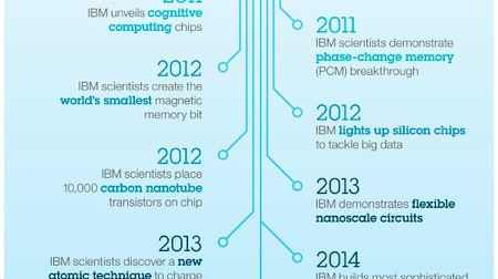 IBM、最先端の半導体開発に30億ドル