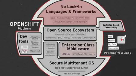 レッドハット、オンプレミス導入 PaaS「OpenShift Enterprise 2.1」で「DevOps」機能を拡張