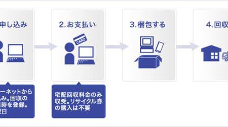 佐川急便、PC や小型家電のリサイクル回収宅配サービスを開始