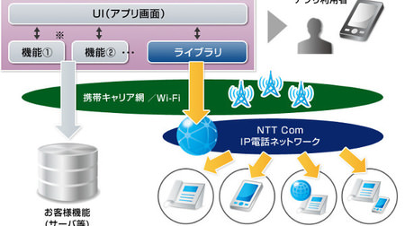 誰でも IP 電話アプリを開発できるキット、NTT Com が公開へ
