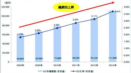 越境 EC 利用率の高い中国、日本国内の消費者向け電子商取引市場規模は11.2兆円―経産省調査