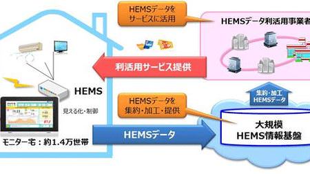 経産省と企業4社、「大規模 HEMS 情報基盤整備事業」を推進