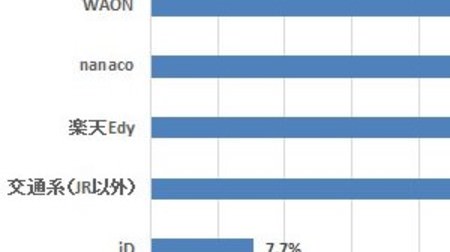 電子マネー利用者の6.6％がKDDI「au WALLET」ユーザー―定期調査「新電子マネー」(2)