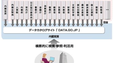 内閣官房データカタログ「DATA.GO.JP」、日立「オープンデータソリューション」を活用して稼働開始