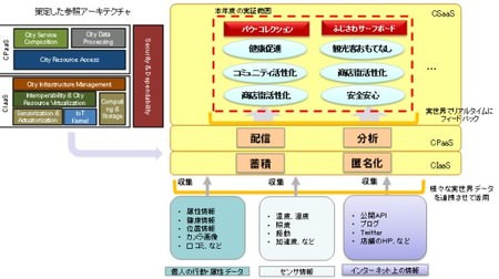 NTT 東など、スマートシティアプリの実現に向けた実証実験を三鷹と藤沢で開始