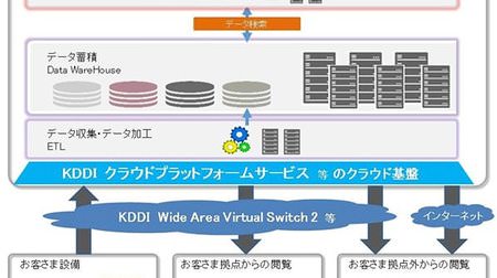 KDDI、ビッグデータ利活用を加速するクラウドサービスを開始