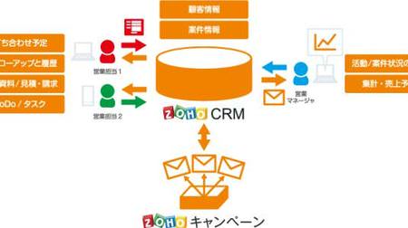 クラウドサービス「ゾーホー」のマーケティングツール、日本語に対応